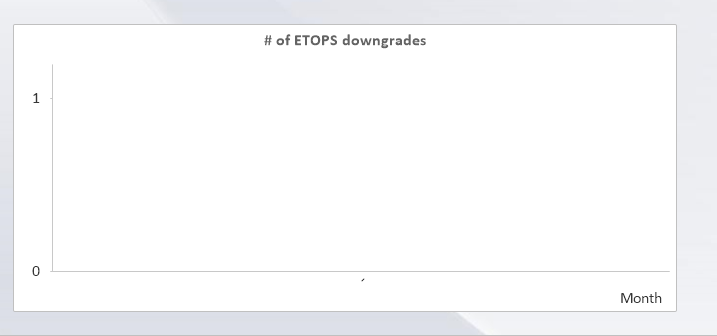 Number of ETOPS downgrades Sunny t.PNG